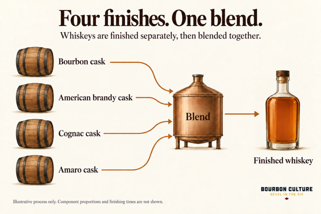 Four barrel finishes applied separately before the whiskeys are blended
